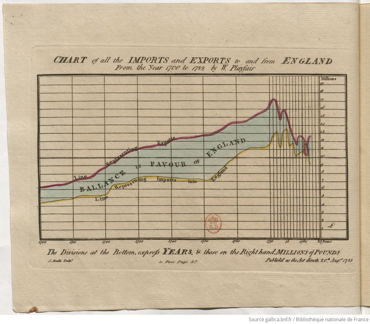 Chart of all imports and exports to and from England Playfair’s Atlas 1786.
