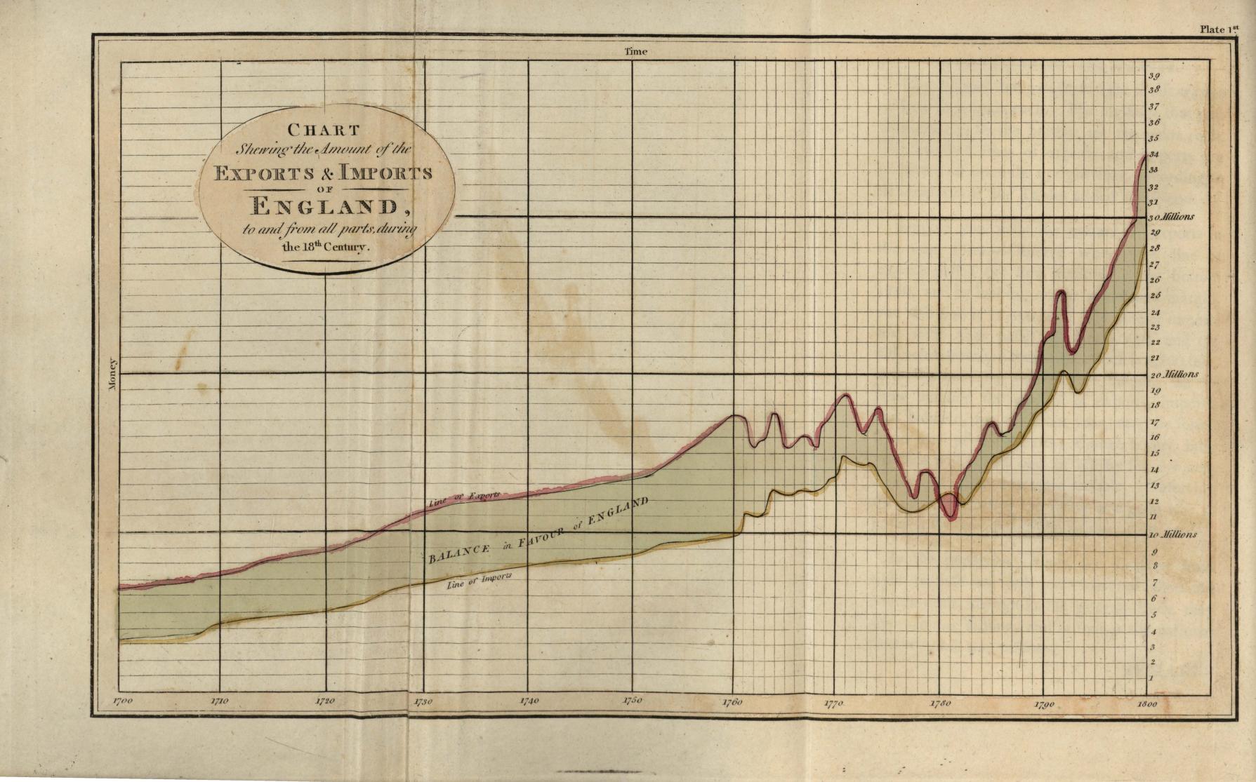 Chart of exports and imports of England to and from Russia from Playfair’s Atlas 1801.