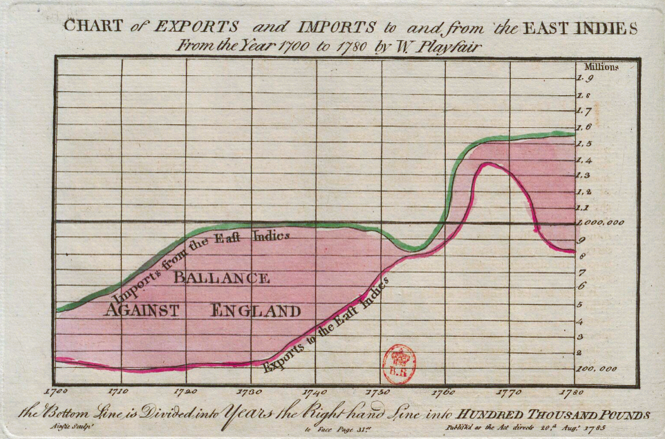 Playfair's Chart: Trade England East-India 1700-1785 (1786)