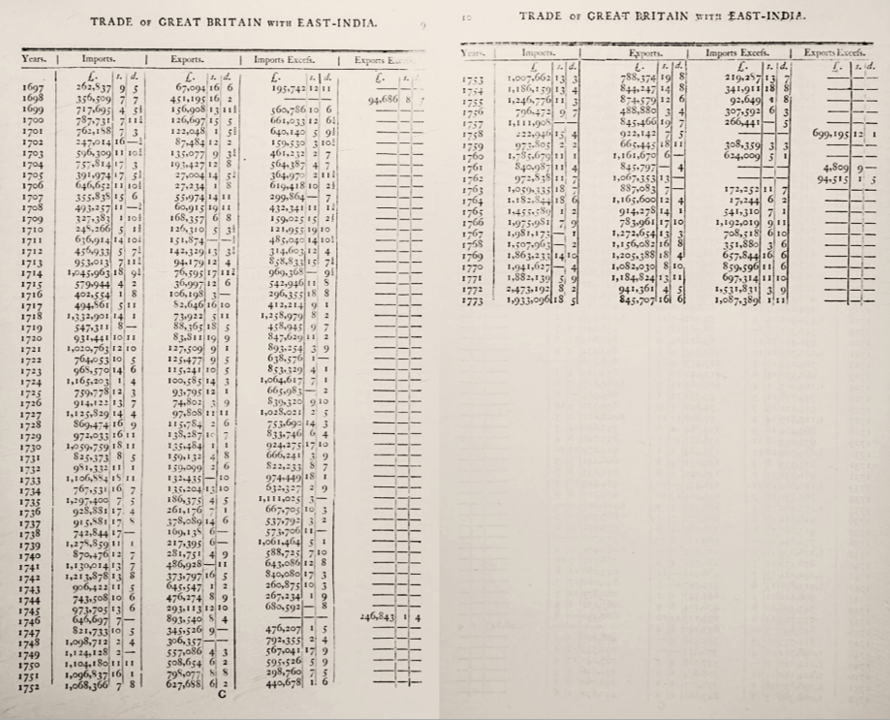 Whitworth's table showing similar data 1697-1773 (1776)